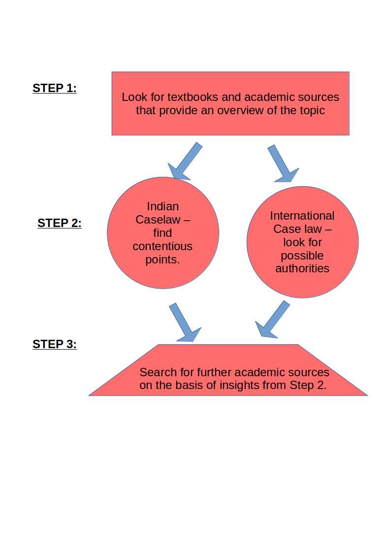 Workflow for researching on arbitration. Three steps are described below, visualised in the image