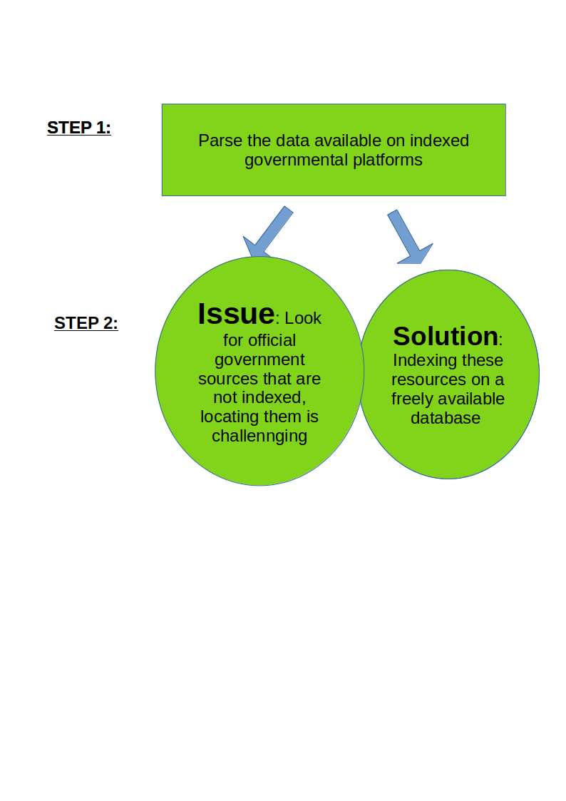 Workflow for researching on Environmental Laws, two steps described below with the issue and solution illustrated