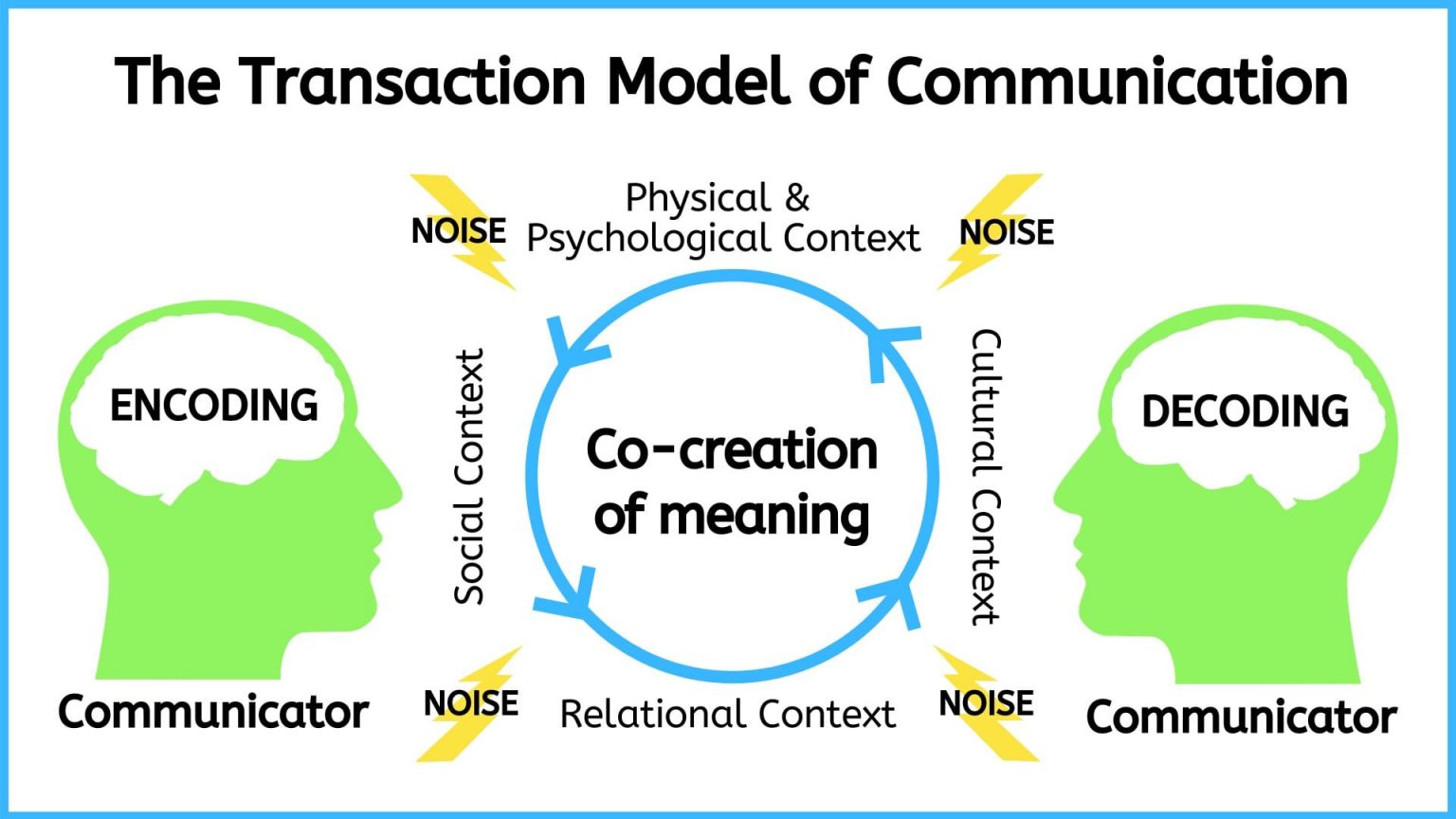Transaction Model of Communication