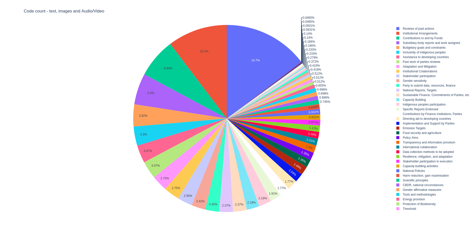 Pie chart for breakup of codes across content analysis